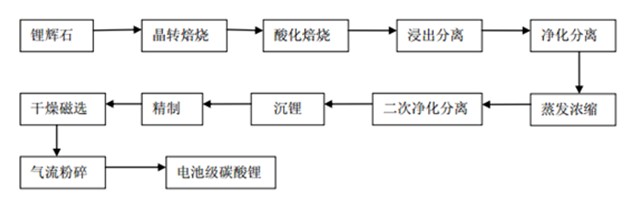 碳酸鋰生產(chǎn)流程圖