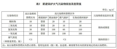 四川燃?xì)庹羝仩t環(huán)保標(biāo)準(zhǔn)表2