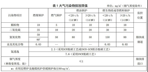 河北燃?xì)庹羝仩t環(huán)保標(biāo)準(zhǔn)表1